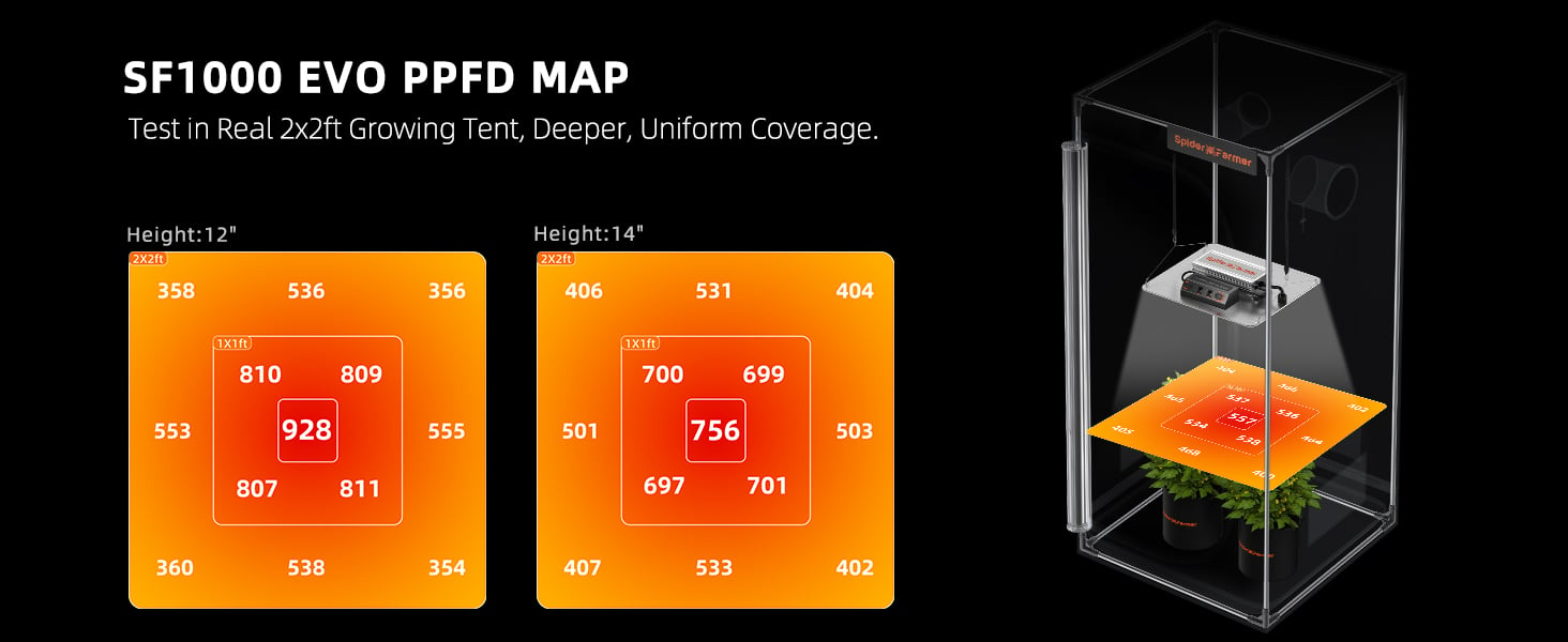 EVO-SF1000-PPFD led grow light